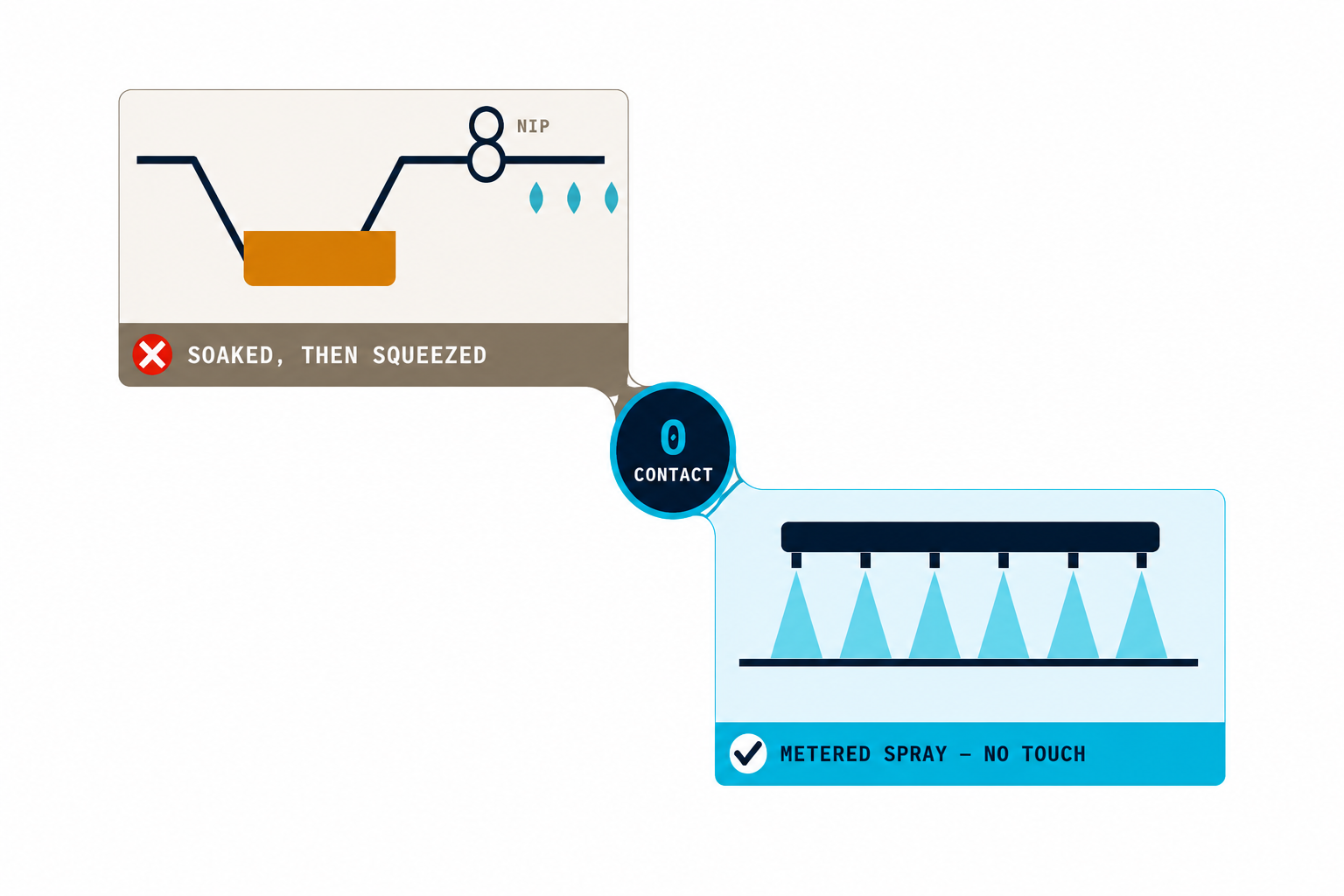 Brochure diagram comparing contact padder application with non-contact digital spray application.