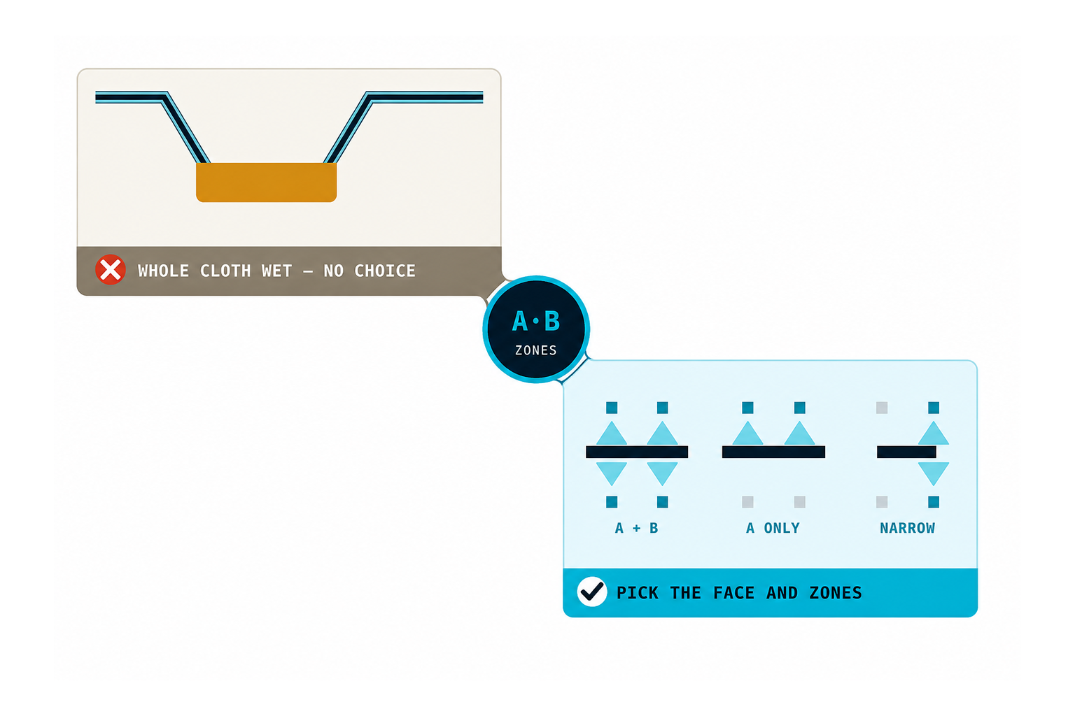 Brochure diagram illustrating both-face, one-face and narrow-zone spray selection.