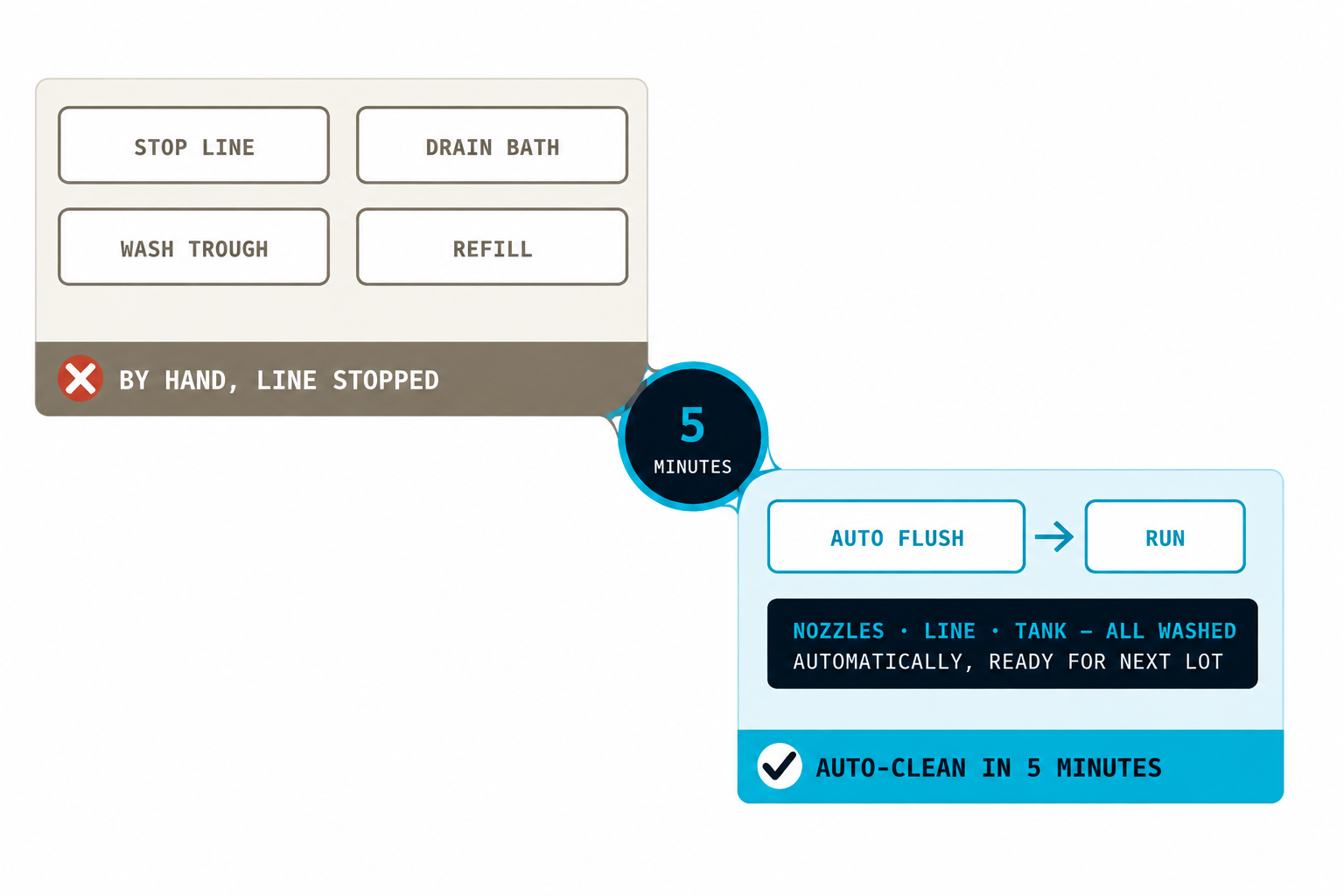 Brochure diagram showing manual padder cleaning versus an automatic five-minute spray-system flush.